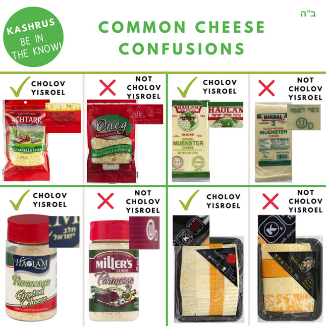 Kashrus Group Warns of Cholov Yisroel Mix-Ups in Dairy Aisles