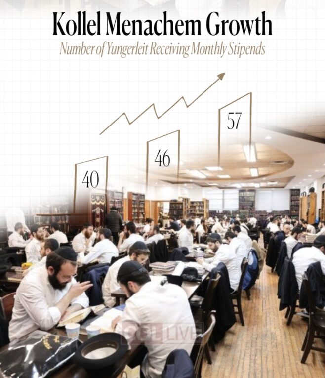 Crown Heights Kollel Expands to 57 Yungeleit Receiving Monthly Stipends